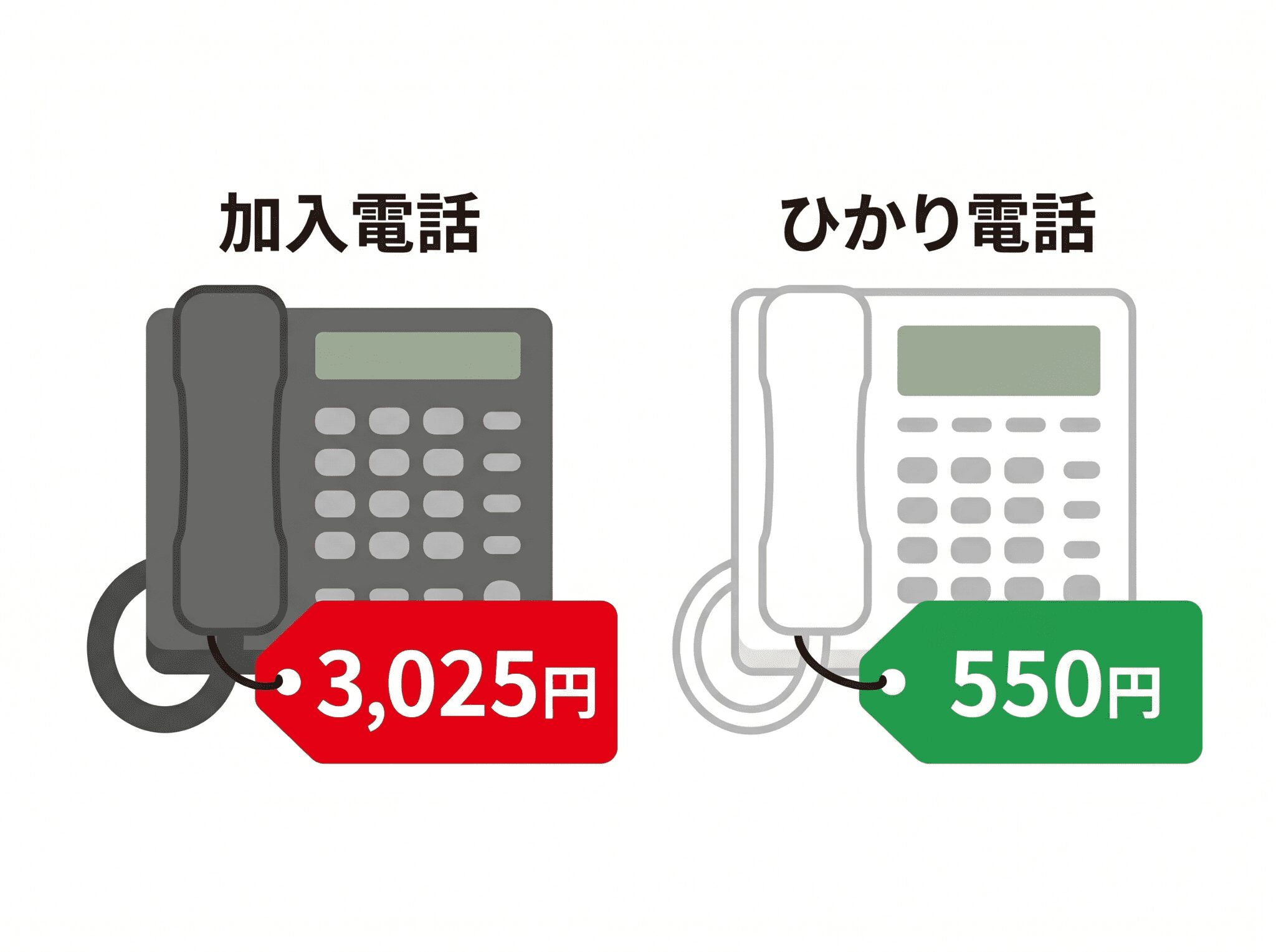 加入電話:3025円、ひかり電話:550円