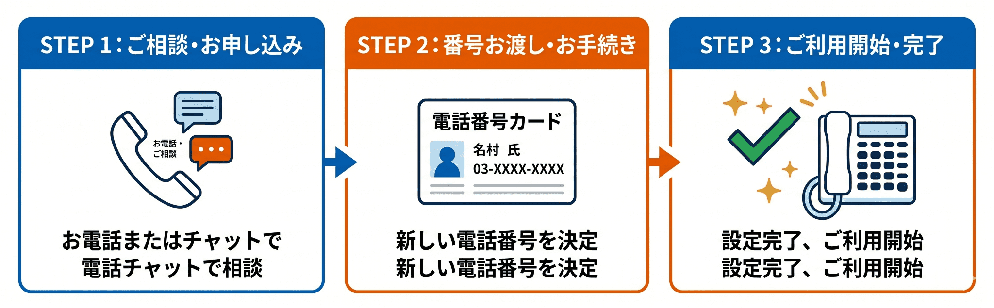 ひかり電話 申し込みから開通までの3ステップ