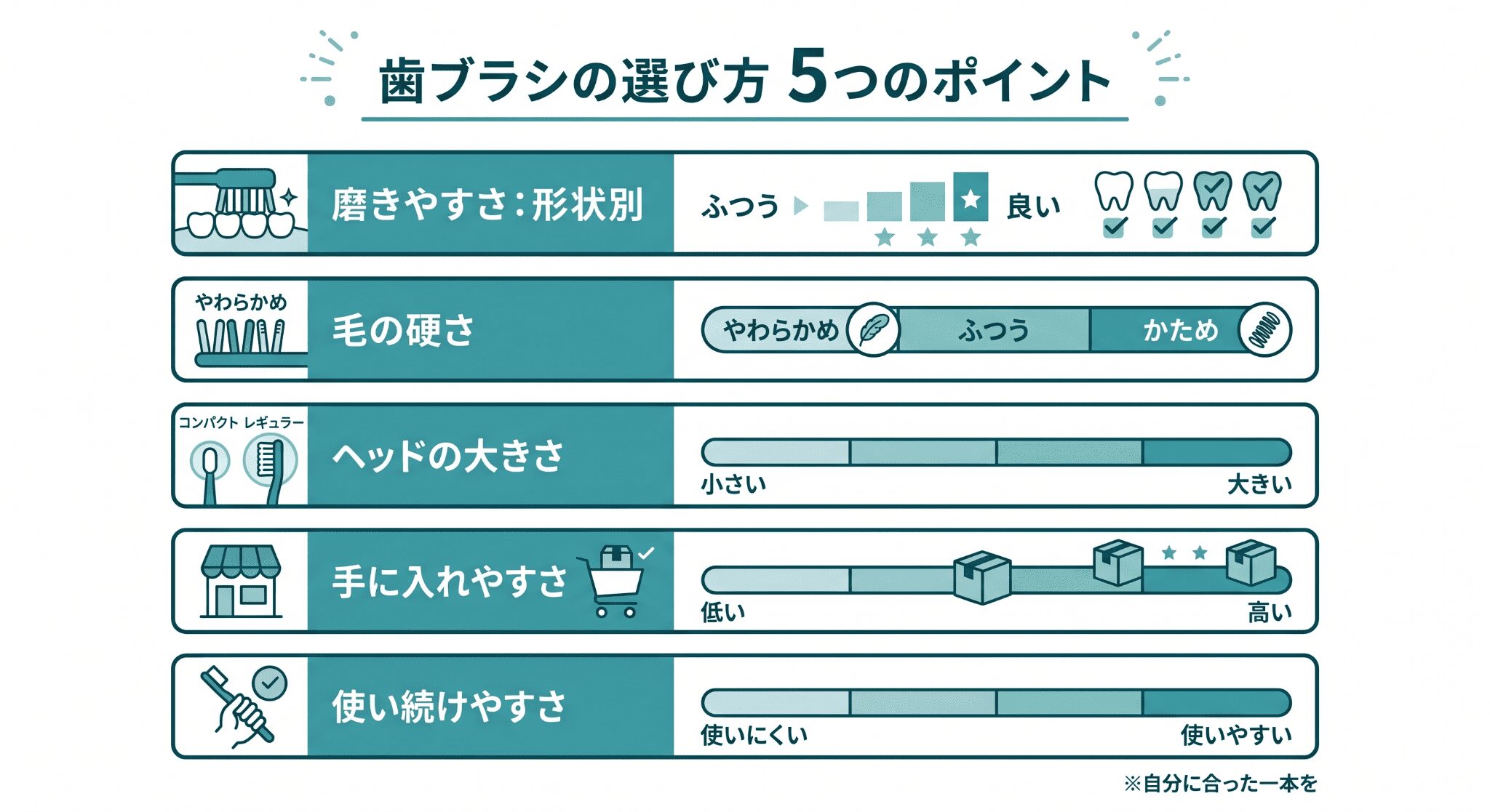 「歯ブラシの選び方 5つのポイント」と題された、ティール（青緑色）と白のクリーンなデザインのインフォグラフィック。5つの評価軸がアイコンと横棒のバーグラフで表現されている。上から順に「磨きやすさ：形状別（歯のアイコン）」、「毛の硬さ（羽とスプリングのアイコン）」、「ヘッドの大きさ（大小のヘッドアイコン）」、「手に入れやすさ（店舗とカートのアイコン）」、「使い続けやすさ（歯ブラシを持つ手のアイコン）」が並び、それぞれ視覚的に評価レベルが示されている。